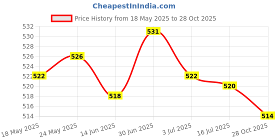 amazon.in SECRET DESIRE™ Plant Hanger Bracket Modern Wall Hanging Brackets Hooks for Garden Yard Wall 4Pcs Price History Graph from 18 May 2025 to 28 Oct 2025