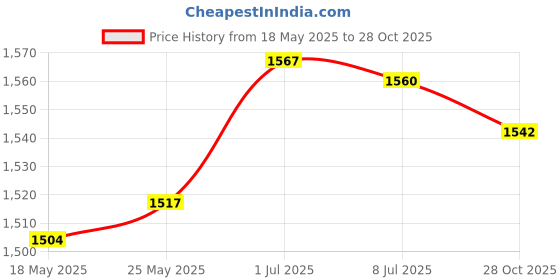 amazon.in SECRET DESIRE™ Pool Brush Cleaner Corner Brush for Bathtubs Spa Inground/Above Ground Pools Price History Graph from 18 May 2025 to 28 Oct 2025