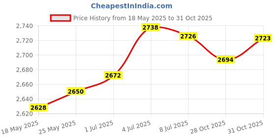 amazon.in SECRET DESIRE™ Pool Brush Head Heavy Duty Cleans Walls Tiles Floors Pool Cleaning Equipment Price History Graph from 18 May 2025 to 31 Oct 2025