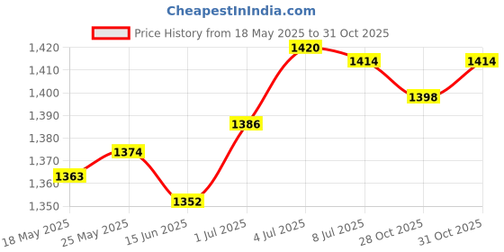 amazon.in SECRET DESIRE™ Pool Brush Premium Replaces for Inground Swimming Pools Inflatable Pool Step Price History Graph from 18 May 2025 to 31 Oct 2025