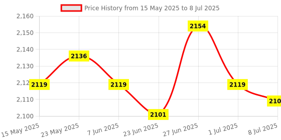 amazon.in SECRET DESIRE™ Pool Chlorine Floater Swimming Pool Floating for Safety Spa Baths Price History Graph from 15 May 2025 to 8 Jul 2025