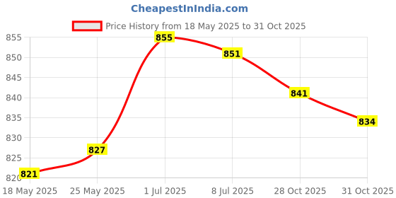 amazon.in SECRET DESIRE™ Pool Cleaner Drive Shafts Accessories Replacement Parts for R0527000 for Mx8 with Bearings Price History Graph from 18 May 2025 to 28 Oct 2025