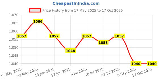 amazon.in SECRET DESIRE™ Pool Cleaner Telescoping Pole for Hot Tub Pond Maintenance Cleaning Tool Skimmer Net Price History Graph from 17 May 2025 to 15 Oct 2025