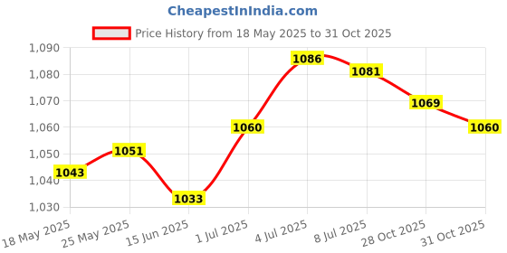 amazon.in SECRET DESIRE™ Pool Cleaner Tyres Wheel Pool Cleaning Tools Sturdy Accessory for Pool Walls 1 Piece Price History Graph from 18 May 2025 to 31 Oct 2025