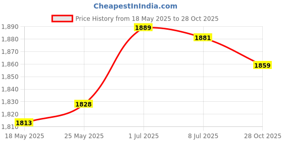 amazon.in SECRET DESIRE™ Pool Cleaning Tools Accessories Large Skimmer Vacuum Plate for Swimming Pool Price History Graph from 18 May 2025 to 28 Oct 2025