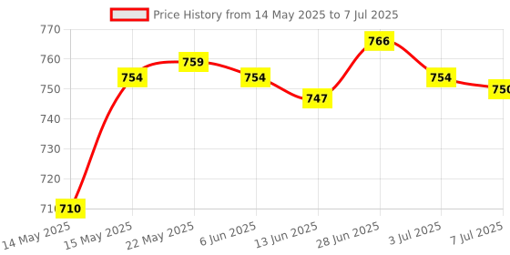 amazon.in SECRET DESIRE™ Pool Cleaning Tools Durable Pool Accessory for Hot Tub Fountains Large Pools Floating Dispenser Price History Graph from 14 May 2025 to 7 Jul 2025