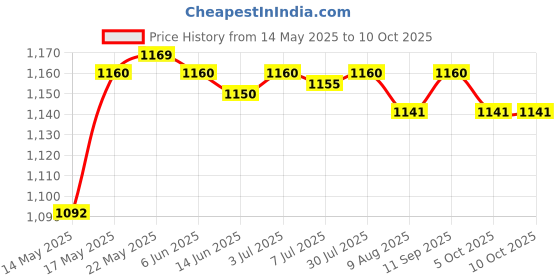 amazon.in SECRET DESIRE™ Pool Cleaning Tools Durable Pool Accessory for Hot Tub Fountains Large Pools Tablet and Dispenser Price History Graph from 14 May 2025 to 5 Oct 2025