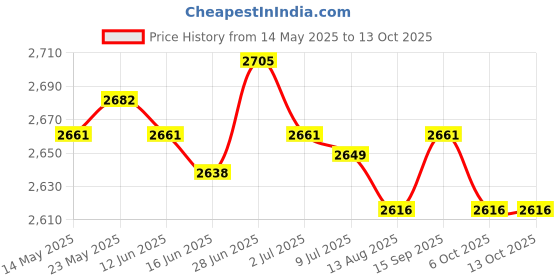 amazon.in SECRET DESIRE™ Pool Fountain Water Fountain Dual Fountain Spray for Pond Above In Ground Pools Garden Price History Graph from 14 May 2025 to 13 Oct 2025