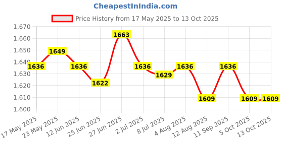 amazon.in SECRET DESIRE™ Pool Ground Cloth Ground Pool Ground Swimming Pool Pad 265Cmx175Cm Price History Graph from 17 May 2025 to 12 Oct 2025