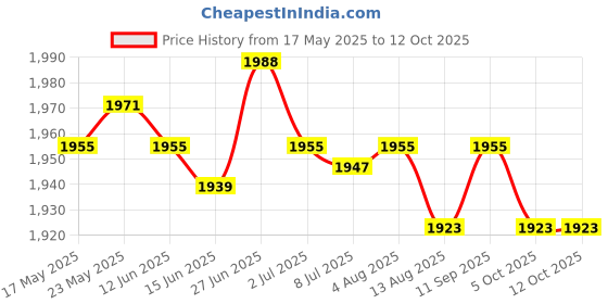 amazon.in SECRET DESIRE™ Pool Ground Cloth Ground Pool Ground Swimming Pool Pad 295Cmx206Cm Price History Graph from 17 May 2025 to 12 Oct 2025