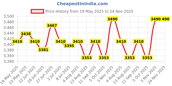 amazon.in SECRET DESIRE™ Pool Ground Cloth Ground Pool Ground Swimming Pool Pad 445Cmx254Cm Price History Graph from 19 May 2025 to 24 Nov 2025