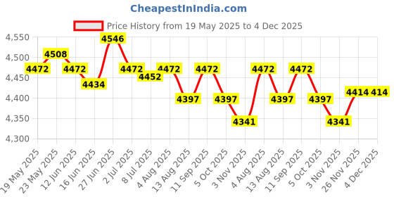 amazon.in SECRET DESIRE™ Pool Ground Cloth Ground Pool Ground Swimming Pool Pad 500Cmx300Cm Price History Graph from 19 May 2025 to 4 Dec 2025