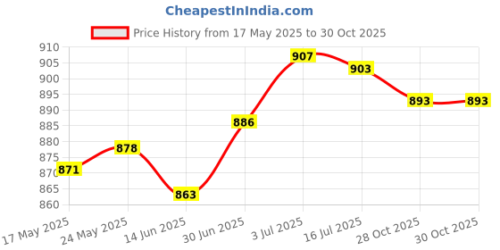 amazon.in SECRET DESIRE™ Pool Pole Hanger Pole Hanger for Skimmers Garden Equipment Pools Accessories Price History Graph from 17 May 2025 to 28 Oct 2025
