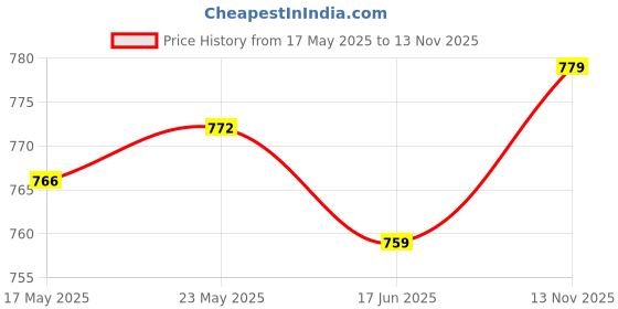 amazon.in SECRET DESIRE™ Pool Robotic Cleaner Hook Resistant for Pool Vacuum Pool Hook for Poles Price History Graph from 17 May 2025 to 13 Nov 2025