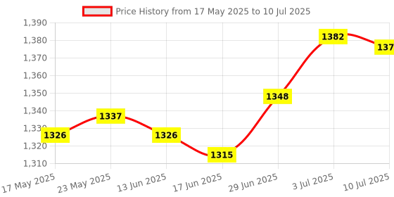 amazon.in SECRET DESIRE™ Pool Skimmer Basket with Handle Easy to Use Pool Filtering Basket for Sp1082 L Price History Graph from 17 May 2025 to 10 Jul 2025