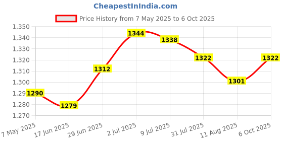 amazon.in SECRET DESIRE™ Pool Skimmer Basket with Handle Easy to Use Pool Filtering Basket for Sp1082 S Price History Graph from 7 May 2025 to 6 Oct 2025