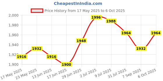 amazon.in SECRET DESIRE™ Pool Skimmer Net Pool Cleaning Kit for Tub Pond Above Or In Ground Pools Price History Graph from 17 May 2025 to 6 Oct 2025