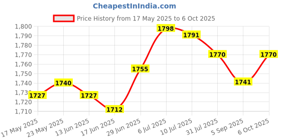 amazon.in SECRET DESIRE™ Pool Skimmer Net Set Portable Tub Skimmer Net for Tub Spa Tub Garden Price History Graph from 17 May 2025 to 6 Oct 2025