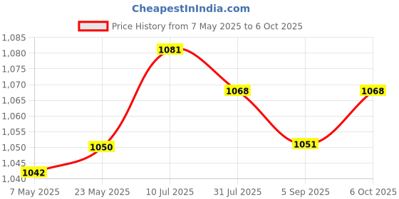 amazon.in SECRET DESIRE™ Pool Skimmer Weir Door Lightweight Filtering Effect Removal Universal Sturdy Price History Graph from 7 May 2025 to 6 Oct 2025