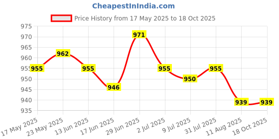 amazon.in SECRET DESIRE™ Pool Skimmer Weir Durable Sturdy 1Piece for Above Ground Swimming Pool Parts Price History Graph from 17 May 2025 to 18 Oct 2025