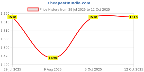 amazon.in SECRET DESIRE™ Pool Strainer Basket Lightweight Pool Skimmer Basket for Swimming Pool Clean Price History Graph from 29 Jul 2025 to 12 Oct 2025