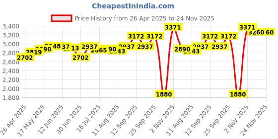 amazon.in SECRET DESIRE™ Portable Air Conditioner Evaporative Air Cooler Fan Quiet for Home Work Desk Price History Graph from 26 Apr 2025 to 24 Nov 2025