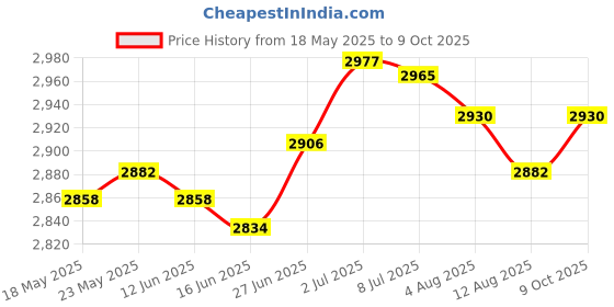 amazon.in SECRET DESIRE™ Portable Air Conditioner Small Evaporative Air Cooler Fan for Work Dorm Desk 1 Water Container Price History Graph from 18 May 2025 to 9 Oct 2025