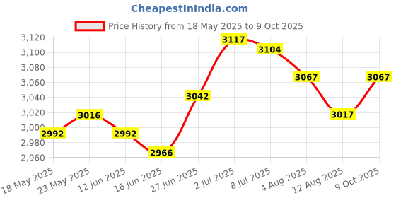 amazon.in SECRET DESIRE™ Portable Air Conditioner Small Evaporative Air Cooler Fan for Work Dorm Desk 2 Water Container Price History Graph from 18 May 2025 to 9 Oct 2025
