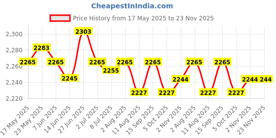 amazon.in SECRET DESIRE™ Portable Air Conditioner USB Evaporative Air Cooler Fan for Dorm Office Home Price History Graph from 17 May 2025 to 23 Nov 2025