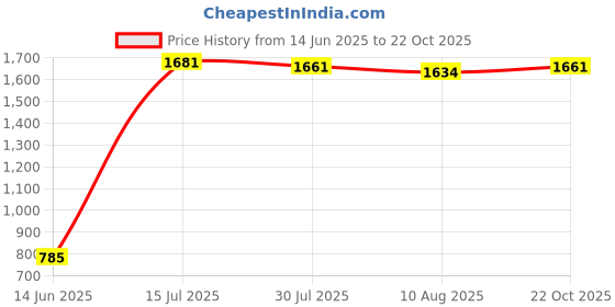 amazon.in SECRET DESIRE™ Portable Car Heater Quickly Defrost Fast Heating Electric Heater Defogging 120W Price History Graph from 14 Jun 2025 to 22 Oct 2025
