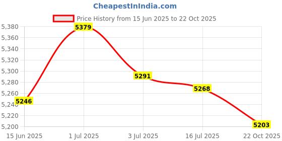 amazon.in SECRET DESIRE™ Portable Home Dehumidifier Bedroom Basement Air Dryer Mini Moisture Absorber Price History Graph from 15 Jun 2025 to 22 Oct 2025