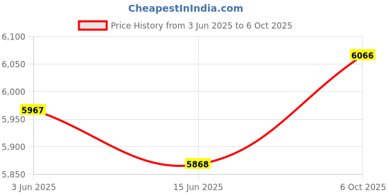 amazon.in SECRET DESIRE™ Portable Picnic Table Champagne Picnic Snack Table Tray for Park Beach Party Price History Graph from 3 Jun 2025 to 6 Oct 2025