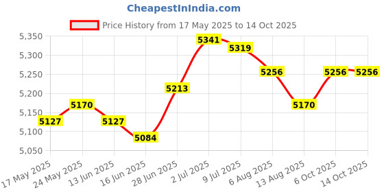 amazon.in SECRET DESIRE™ Portable Solar Panel Kit with Solar Charge Controller for Car Rv Fishing Price History Graph from 17 May 2025 to 13 Oct 2025