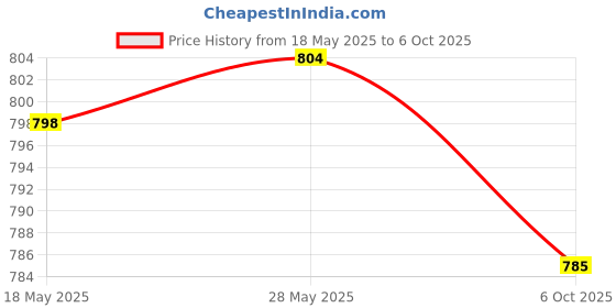 amazon.in SECRET DESIRE™ Pp Cloth Christmas Tree Cover Chill-Proof and Insect-Proof Carrot Price History Graph from 18 May 2025 to 6 Oct 2025