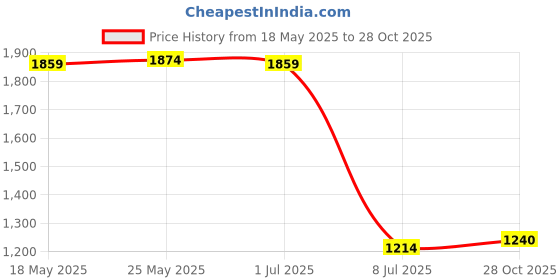 amazon.in SECRET DESIRE™ Professional Pool Cleaning Net Salvage Net for Hot Tub Spa Pond Cleaner Three Section Pole Price History Graph from 18 May 2025 to 28 Oct 2025