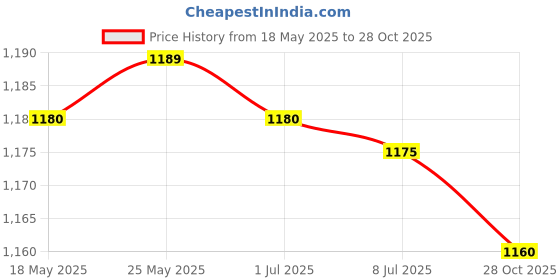 amazon.in SECRET DESIRE™ Professional Replacement Swimming Pool Pole Fits Rake Cleaner Part Green Price History Graph from 18 May 2025 to 28 Oct 2025