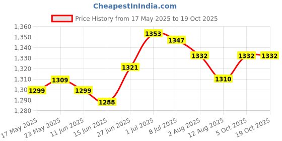 amazon.in SECRET DESIRE™ Prohibition Pooping Cat Sign with Stake Cat Yard Decoration Iron for Outside Price History Graph from 17 May 2025 to 19 Oct 2025