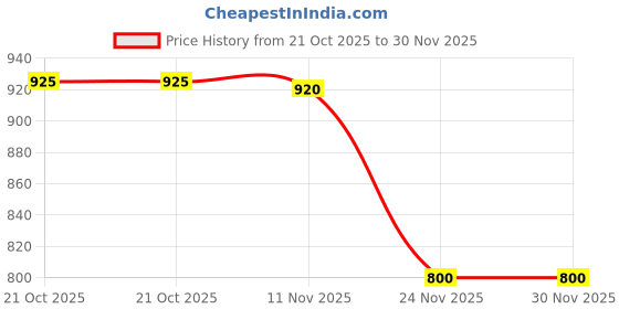 amazon.in SECRET DESIRE™ PVC Bottle Top Password Lock Combination Lock Wine Stopper Vacuum Cork Price History Graph from 21 Oct 2025 to 30 Nov 2025