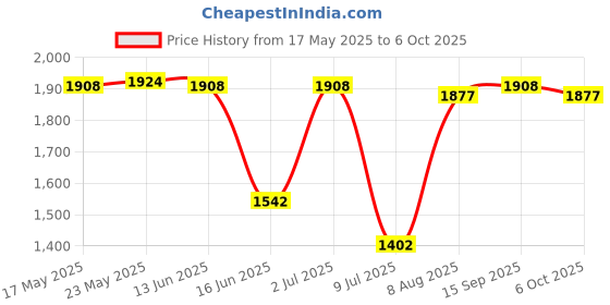 amazon.in SECRET DESIRE™ PVC Mist Maker Float Bobber for 4Head-12Head Fogger Aquarium Flowerbed Price History Graph from 17 May 2025 to 6 Oct 2025
