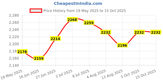 amazon.in SECRET DESIRE™ Rectangle Pool Cover Multifunctional for Above Ground Pool Family Pool Cover 224Cmx154Cm Price History Graph from 19 May 2025 to 14 Oct 2025