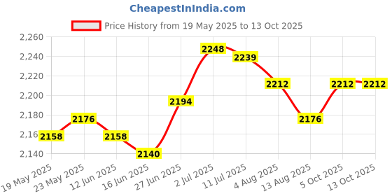 amazon.in SECRET DESIRE™ Rectangle Pool Cover Multifunctional for Above Ground Pool Family Pool Cover 264Cmx174Cm Price History Graph from 19 May 2025 to 13 Oct 2025