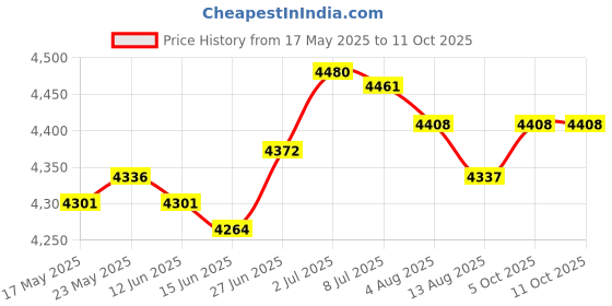 amazon.in SECRET DESIRE™ Rectangle Pool Cover Multifunctional for Above Ground Pool Family Pool Cover 410Cmx226Cm Price History Graph from 17 May 2025 to 11 Oct 2025