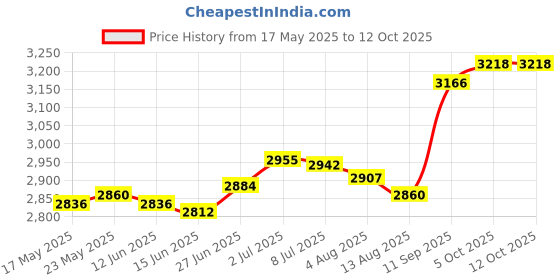 amazon.in SECRET DESIRE™ Rectangular Pool Cover Pe Above Ground Pool Cover for Outdoor Pool Accessory 305Cmx183Cm Price History Graph from 17 May 2025 to 10 Oct 2025