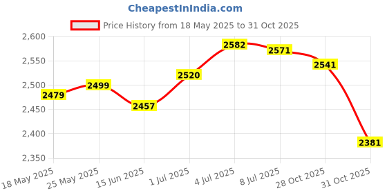 amazon.in SECRET DESIRE™ Replacement 45Cm Pool Brush Sturdy for Bathroom Floor Hemispherical Bristles Price History Graph from 18 May 2025 to 28 Oct 2025