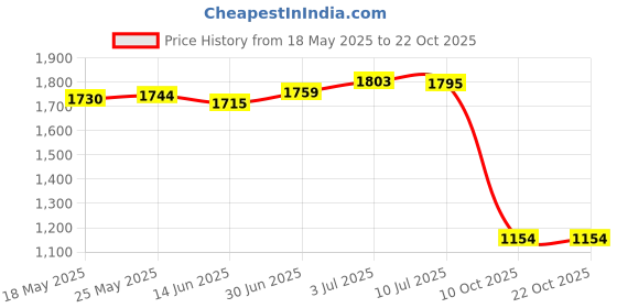 amazon.in SECRET DESIRE™ Replacement Awning Manual Worm Gear Parts Alloy Professional Drive Worm Gear Price History Graph from 18 May 2025 to 21 Oct 2025