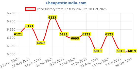 amazon.in SECRET DESIRE™ Replacement Hanging Chair Cushion Soft Camping Cradle Chair Pads Cover Beige Price History Graph from 17 May 2025 to 20 Oct 2025