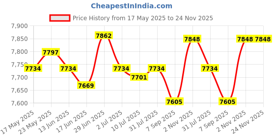 amazon.in SECRET DESIRE™ Replacement Pool Skimmer Kit Above Ground Swimming Pool Parts Price History Graph from 17 May 2025 to 23 Nov 2025