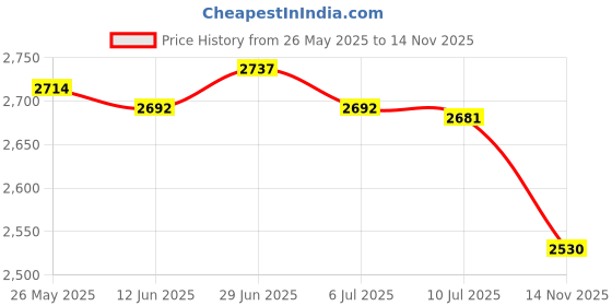 amazon.in SECRET DESIRE™ Resin Animal Figurine Garden Stakes Lawn Decor Bird Bath Durable Sculptures Raccoon Price History Graph from 26 May 2025 to 14 Nov 2025