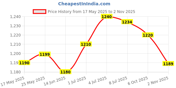 amazon.in SECRET DESIRE™ Retractable Garden Fence Trellis Plant Climbing Support Lattice Outdoor Price History Graph from 17 May 2025 to 2 Nov 2025