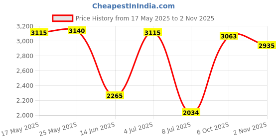 amazon.in SECRET DESIRE™ Retro Iron Black Owl Weathervane Fence Mount Weather Vane Barn Ornament Price History Graph from 17 May 2025 to 2 Nov 2025